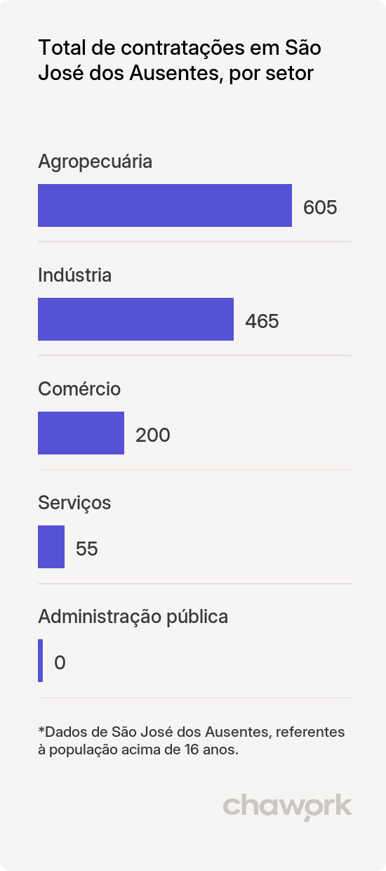 Total de contratações por setor em São José dos Ausentes, RS