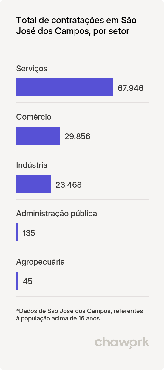 Total de contratações por setor em São José dos Campos, SP