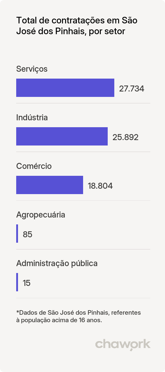Total de contratações por setor em São José dos Pinhais, PR