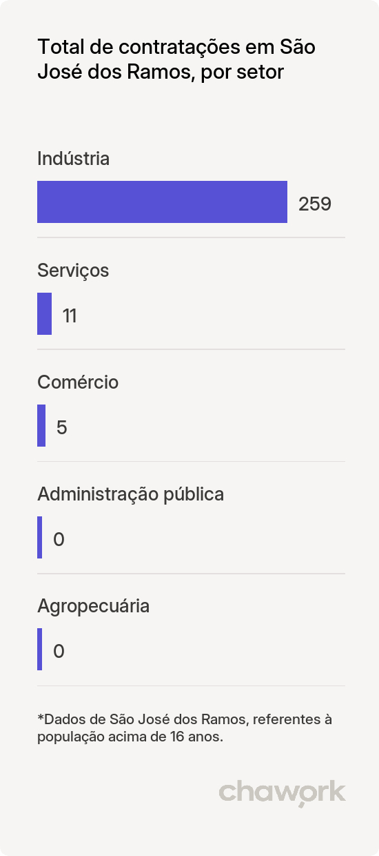 Total de contratações por setor em São José dos Ramos, PB