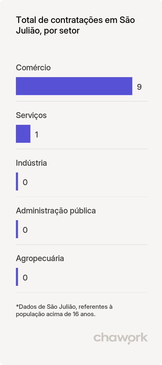Total de contratações por setor em São Julião, PI