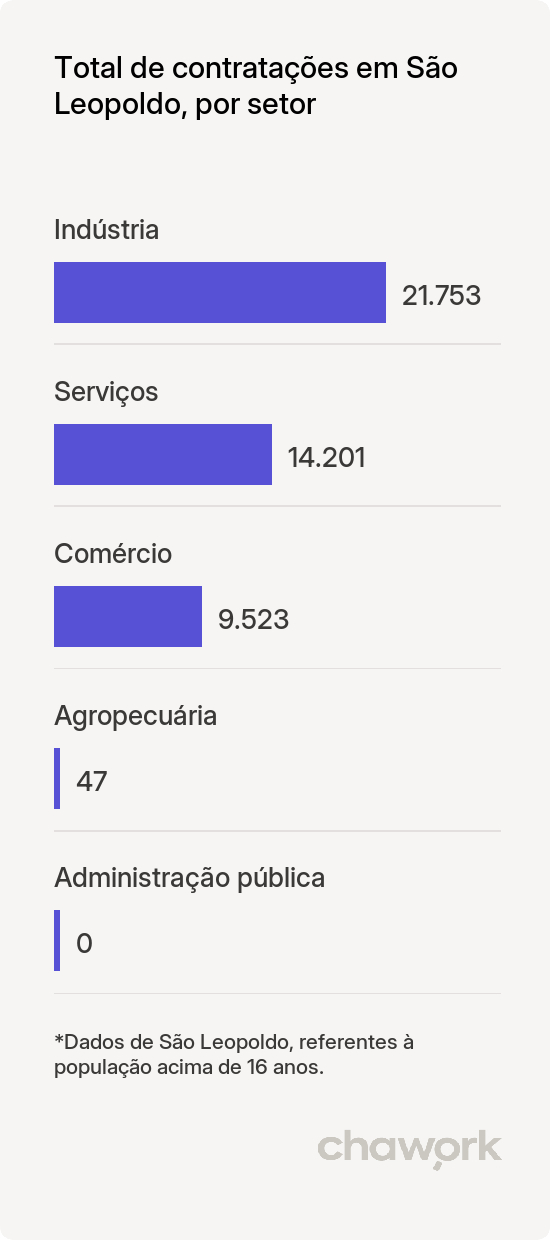 Total de contratações por setor em São Leopoldo, RS