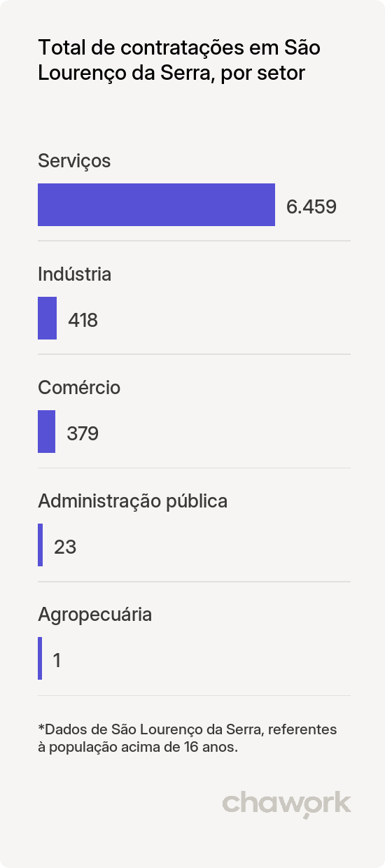 Total de contratações por setor em São Lourenço da Serra, SP