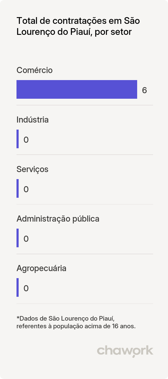 Total de contratações por setor em São Lourenço do Piauí, PI