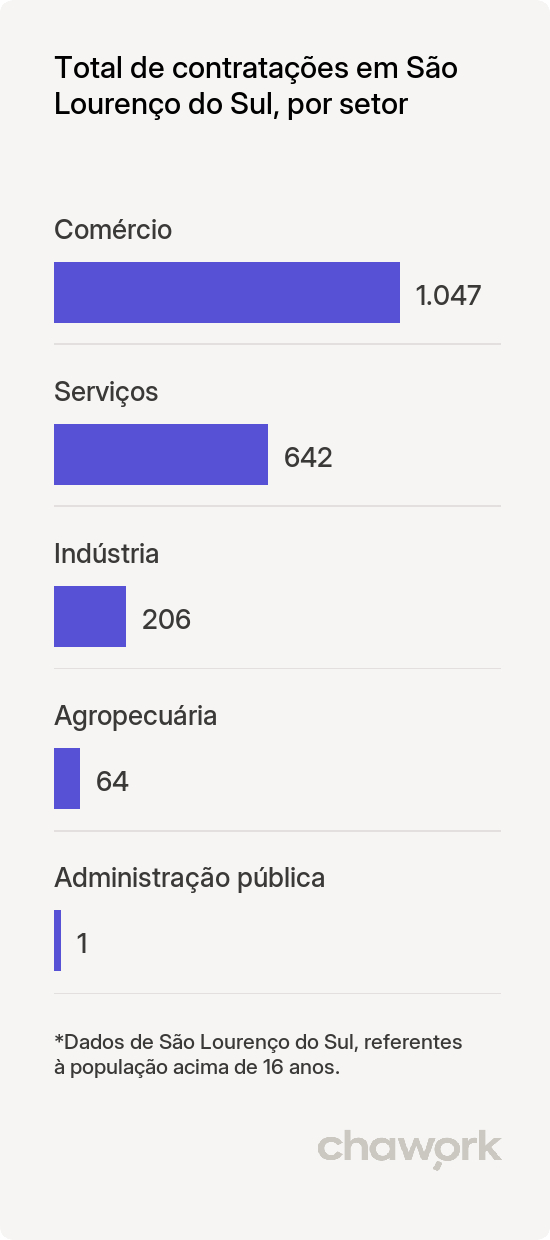 Total de contratações por setor em São Lourenço do Sul, RS