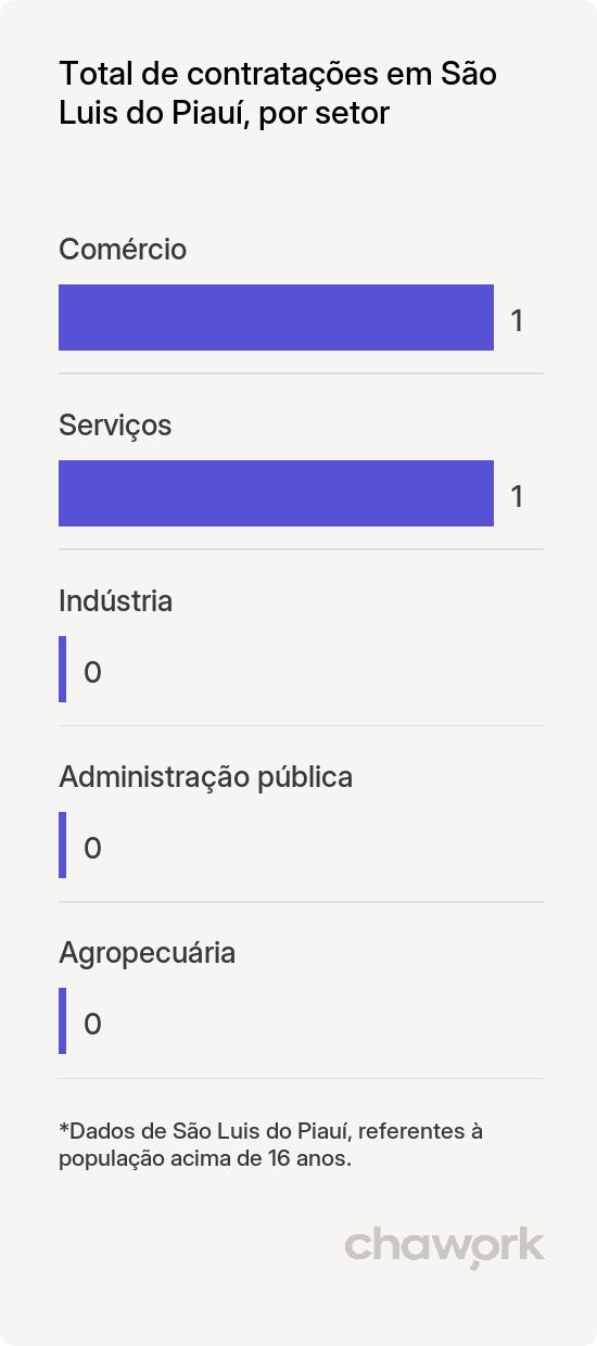 Total de contratações por setor em São Luis do Piauí, PI