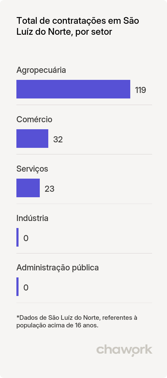 Total de contratações por setor em São Luíz do Norte, GO