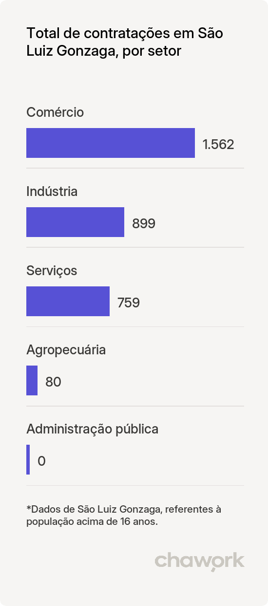 Total de contratações por setor em São Luiz Gonzaga, RS