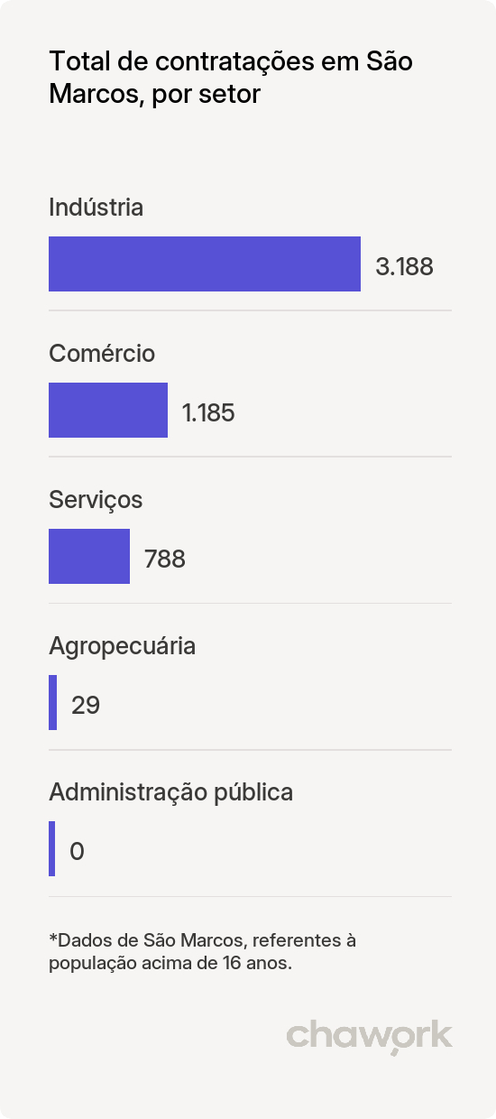 Total de contratações por setor em São Marcos, RS
