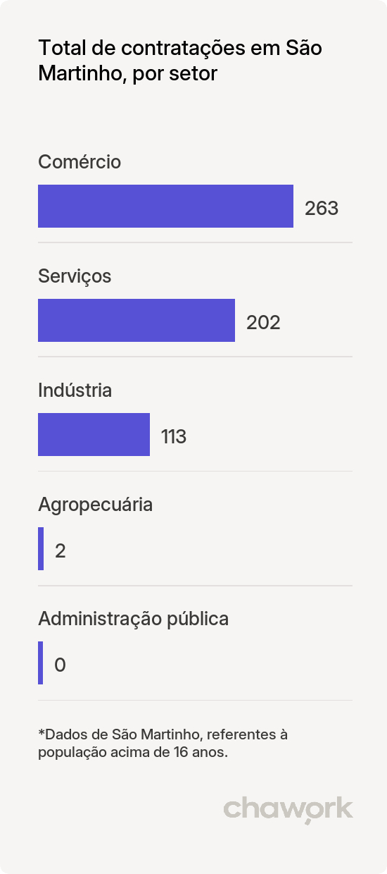 Total de contratações por setor em São Martinho, RS