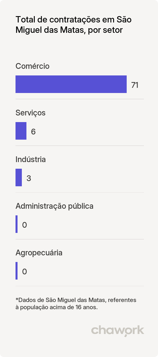 Total de contratações por setor em São Miguel das Matas, BA