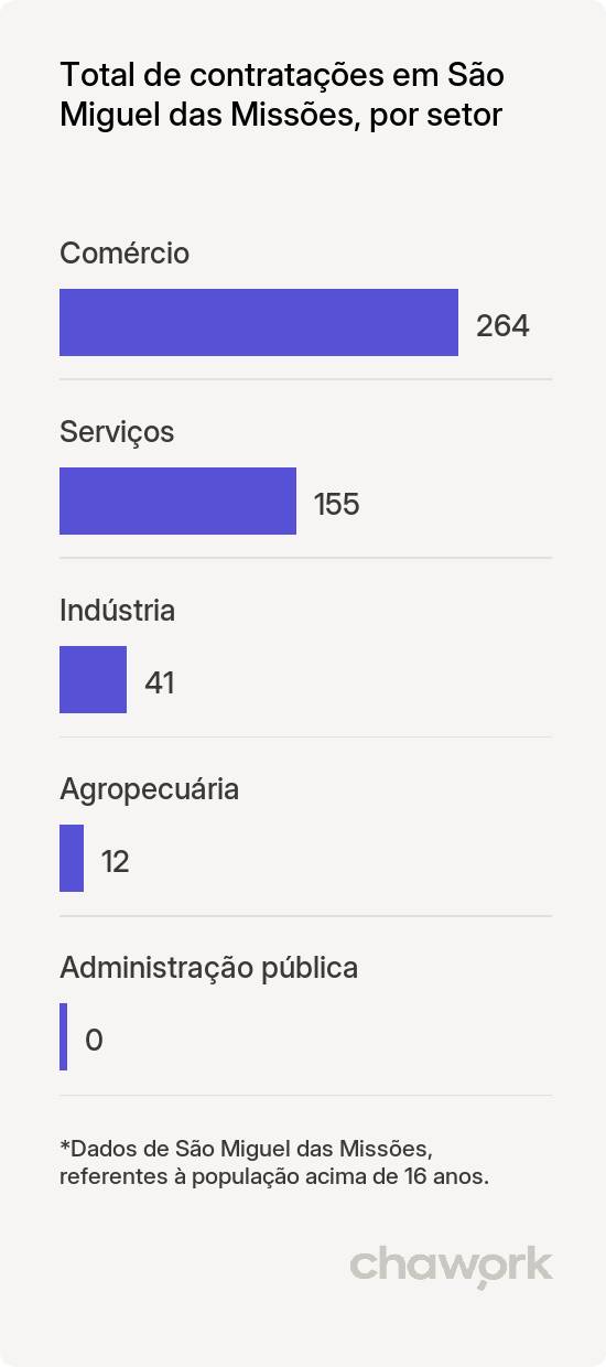 Total de contratações por setor em São Miguel das Missões, RS