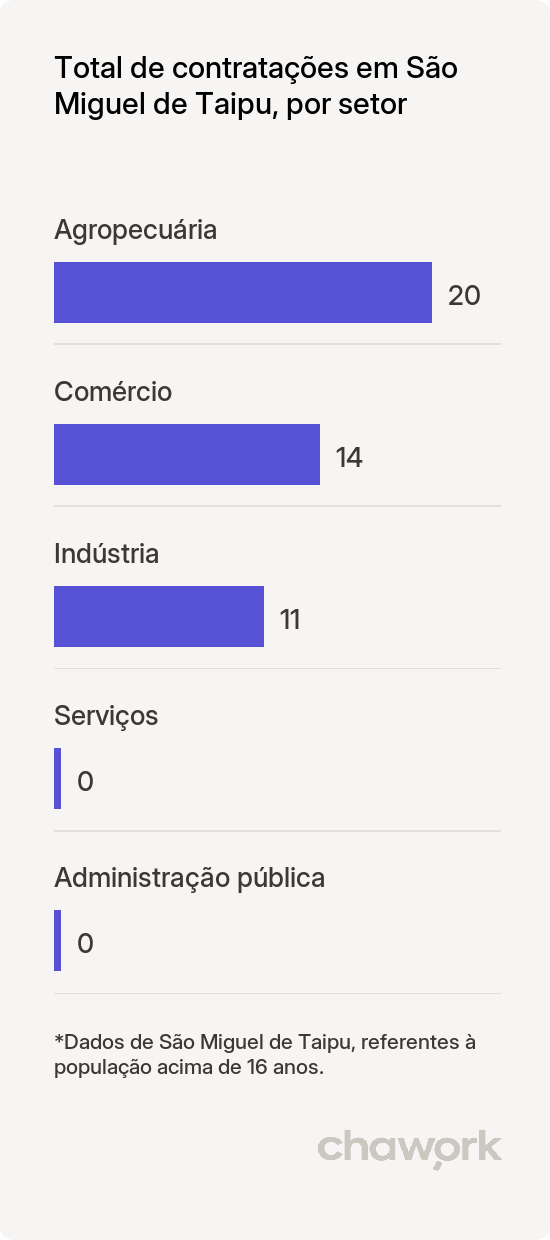 Total de contratações por setor em São Miguel de Taipu, PB