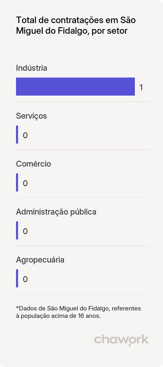 Total de contratações por setor em São Miguel do Fidalgo, PI