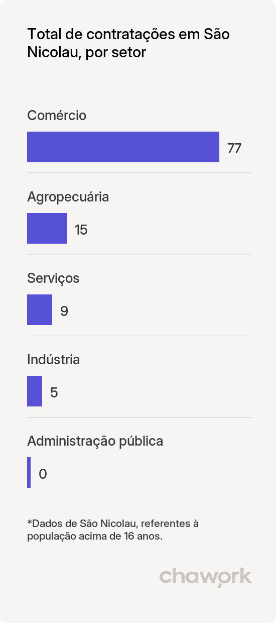 Total de contratações por setor em São Nicolau, RS