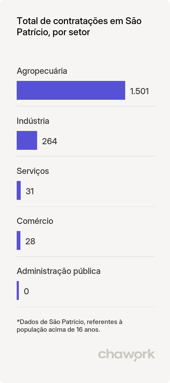 Total de contratações por setor em São Patrício, GO