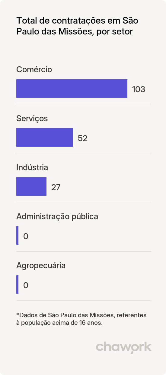 Total de contratações por setor em São Paulo das Missões, RS