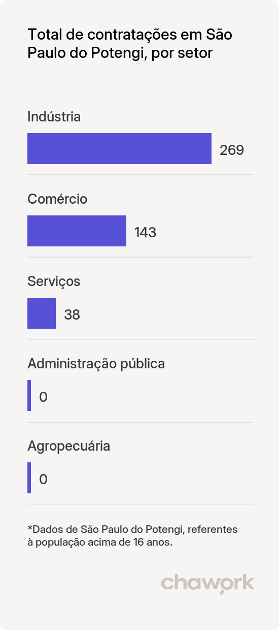 Total de contratações por setor em São Paulo do Potengi, RN