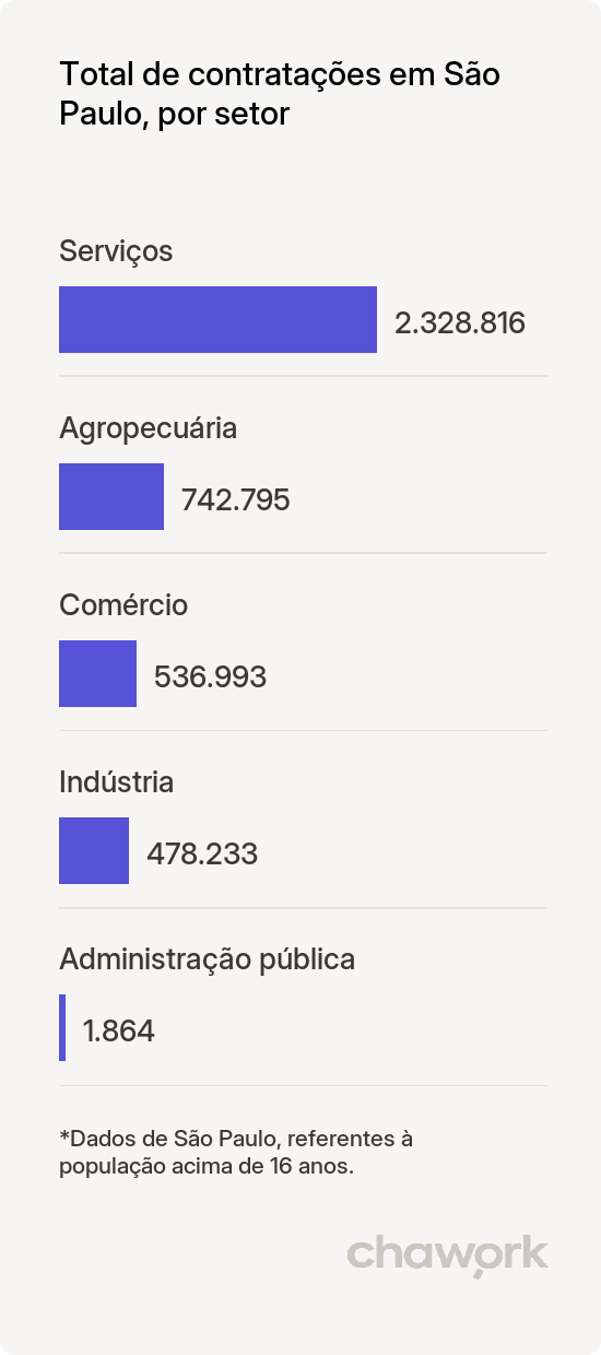 Total de contratações por setor em São Paulo, SP