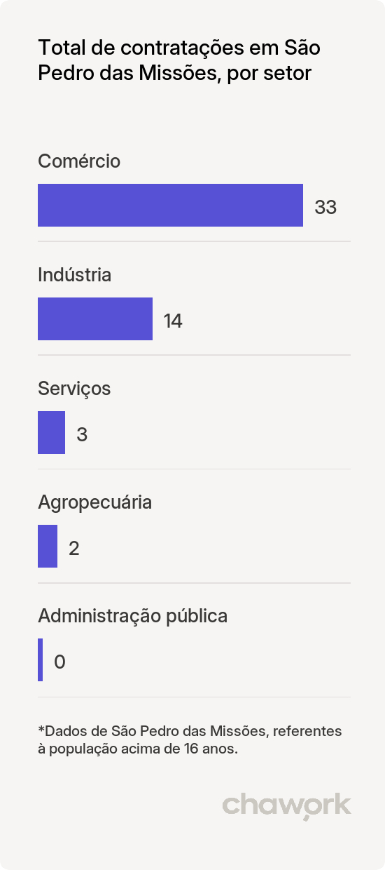 Total de contratações por setor em São Pedro das Missões, RS