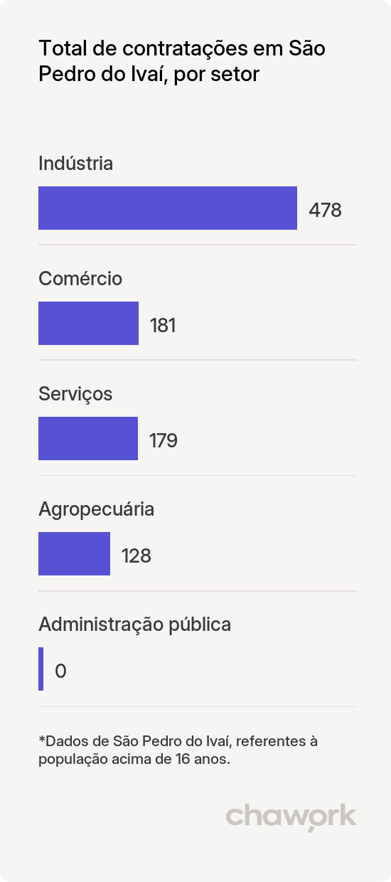 Total de contratações por setor em São Pedro do Ivaí, PR