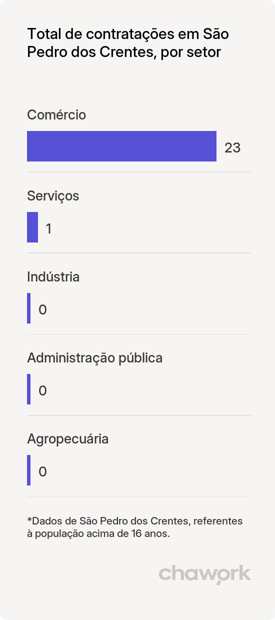 Total de contratações por setor em São Pedro dos Crentes, MA