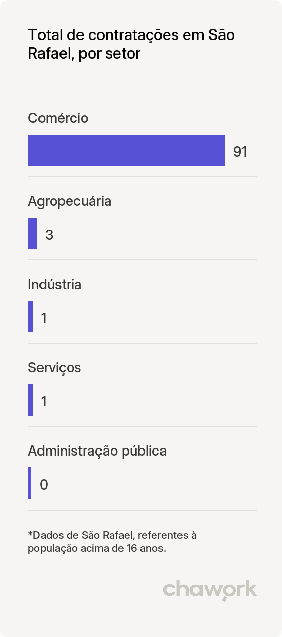 Total de contratações por setor em São Rafael, RN