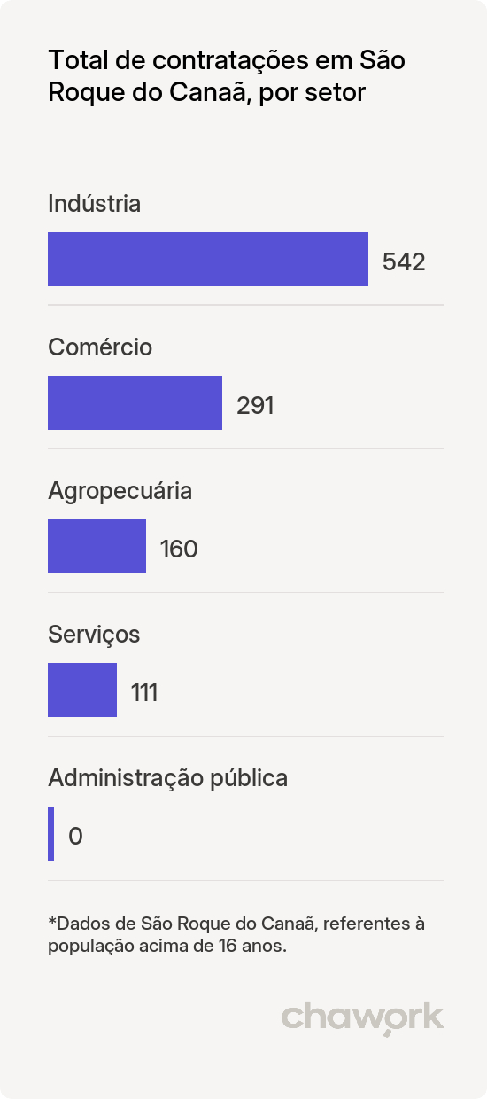 Total de contratações por setor em São Roque do Canaã, ES