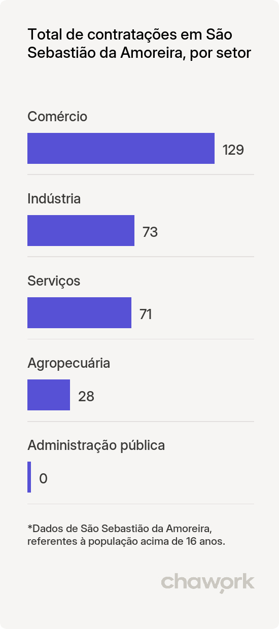 Total de contratações por setor em São Sebastião da Amoreira, PR