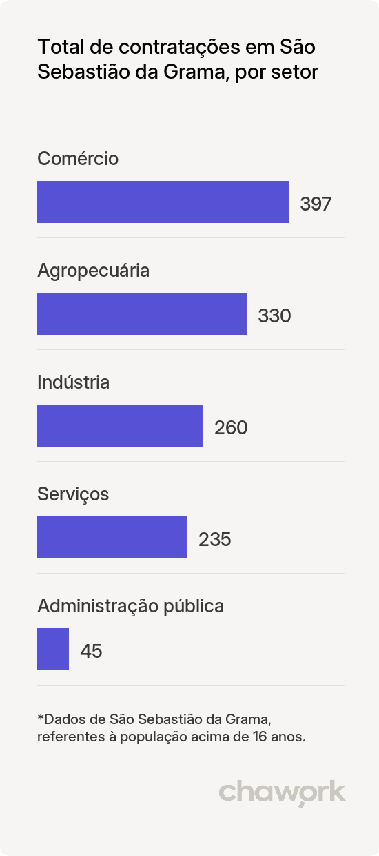 Total de contratações por setor em São Sebastião da Grama, SP