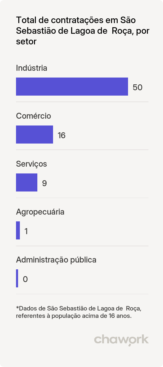 Total de contratações por setor em São Sebastião de Lagoa de  Roça, PB