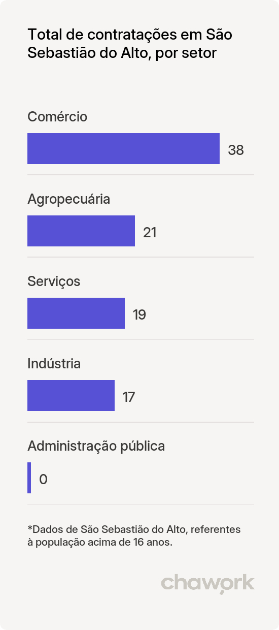 Total de contratações por setor em São Sebastião do Alto, RJ