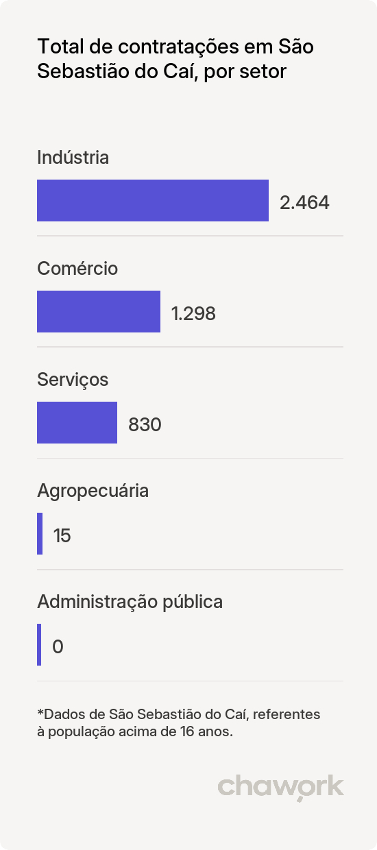 Total de contratações por setor em São Sebastião do Caí, RS