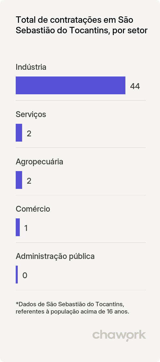 Total de contratações por setor em São Sebastião do Tocantins, TO