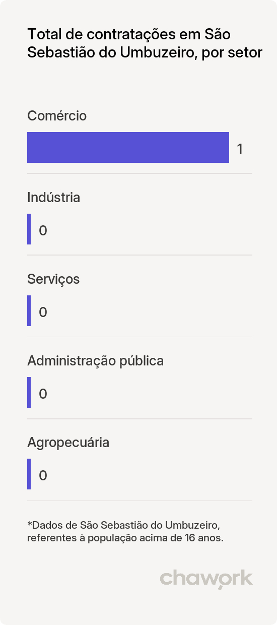 Total de contratações por setor em São Sebastião do Umbuzeiro, PB