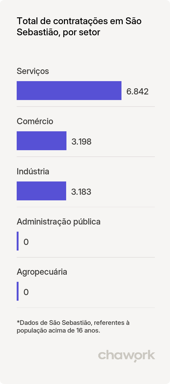 Total de contratações por setor em São Sebastião, SP