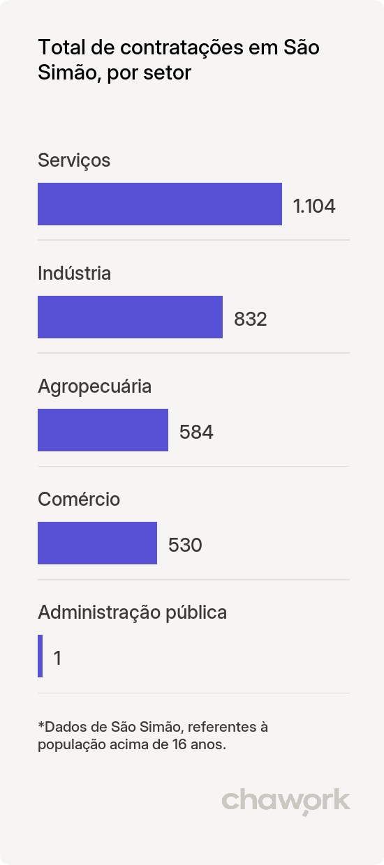 Total de contratações por setor em São Simão, SP