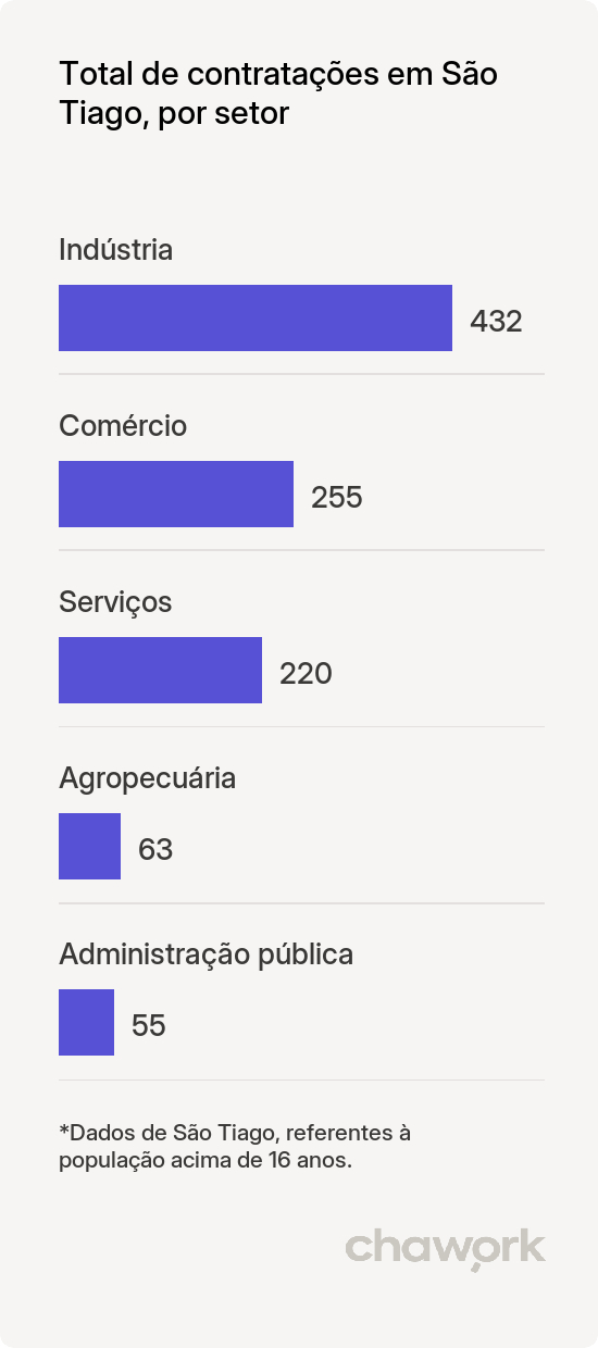 Total de contratações por setor em São Tiago, MG