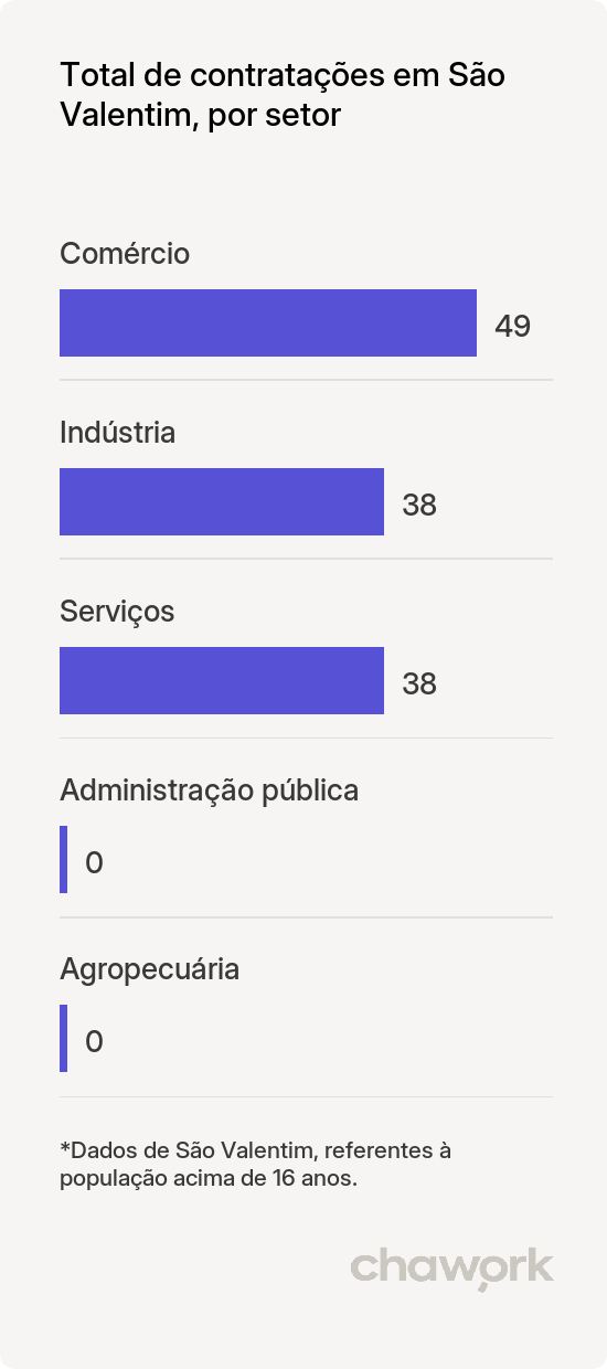 Total de contratações por setor em São Valentim, RS