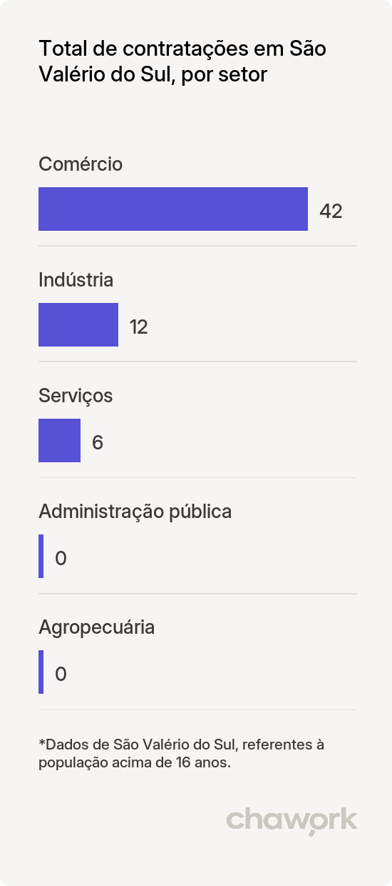 Total de contratações por setor em São Valério do Sul, RS