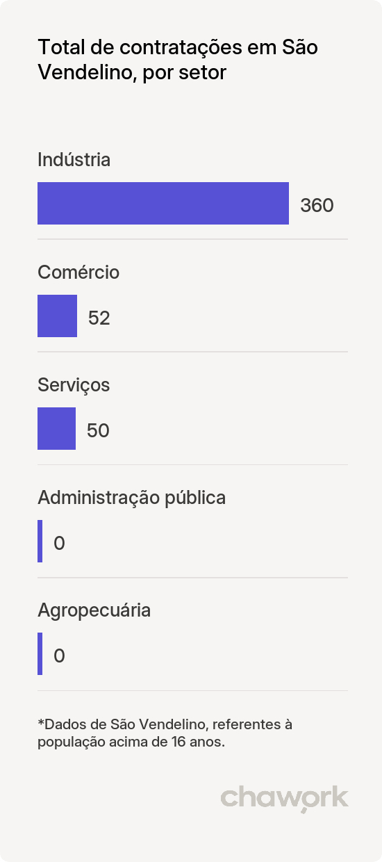 Total de contratações por setor em São Vendelino, RS