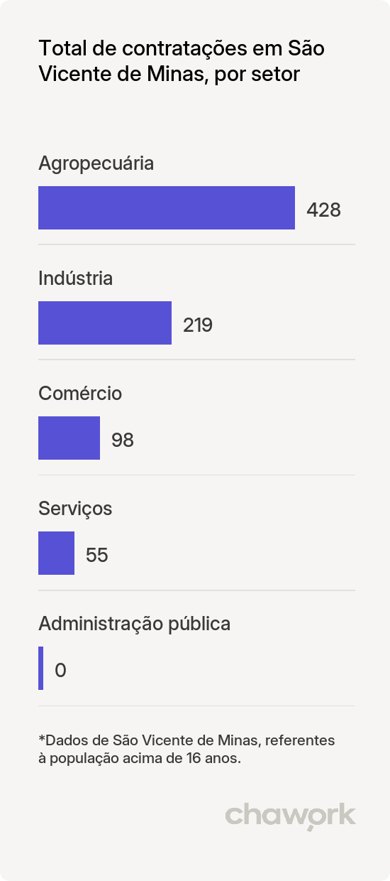 Total de contratações por setor em São Vicente de Minas, MG