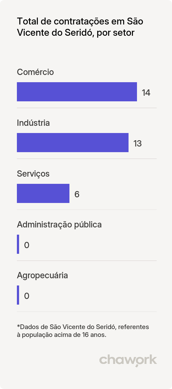 Total de contratações por setor em São Vicente do Seridó, PB