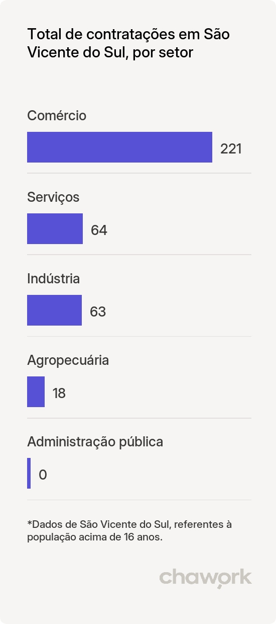 Total de contratações por setor em São Vicente do Sul, RS