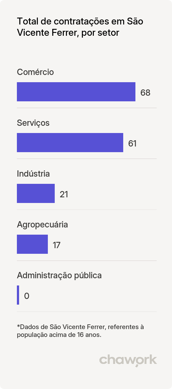 Total de contratações por setor em São Vicente Ferrer, MA