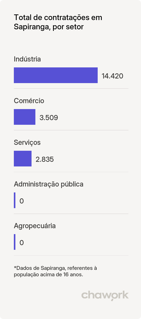 Total de contratações por setor em Sapiranga, RS