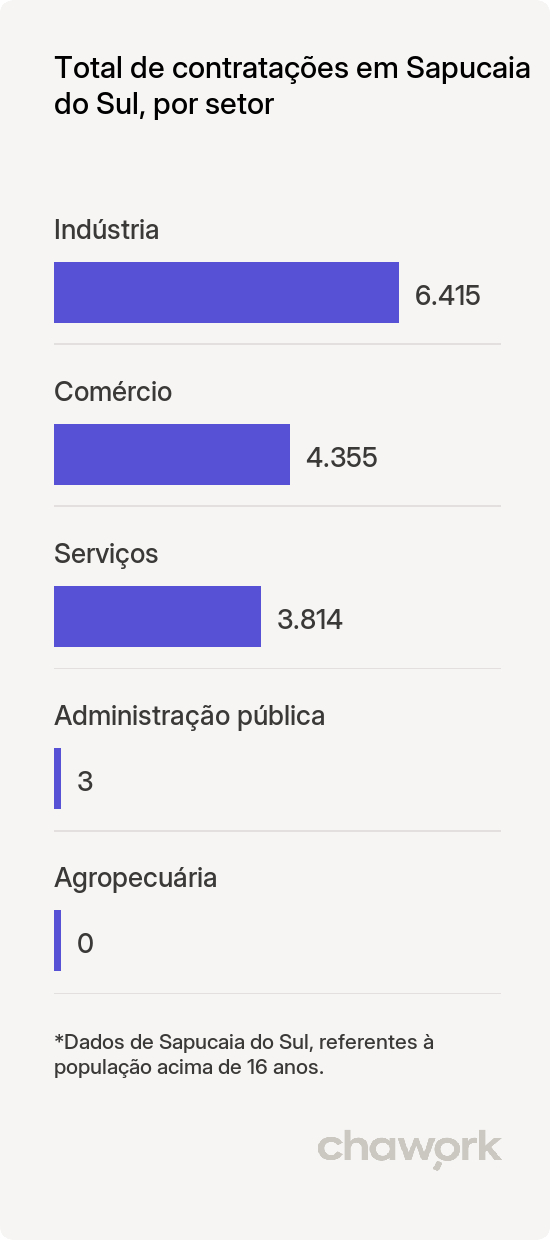 Total de contratações por setor em Sapucaia do Sul, RS