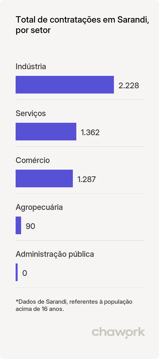 Total de contratações por setor em Sarandi, PR