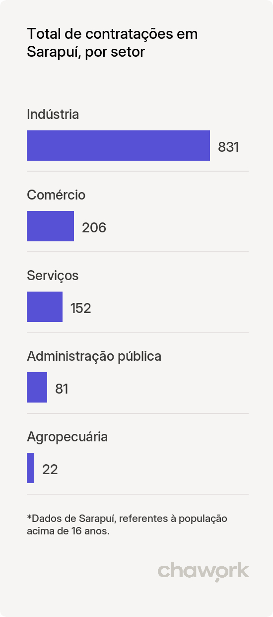 Total de contratações por setor em Sarapuí, SP