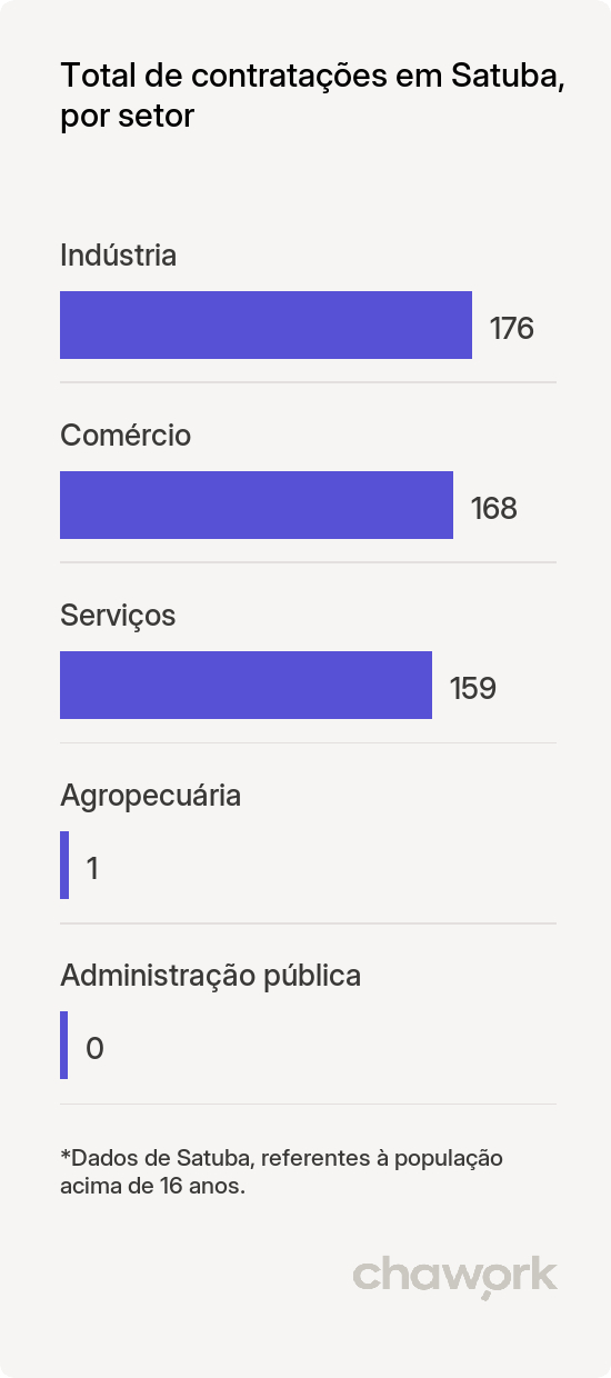 Total de contratações por setor em Satuba, AL